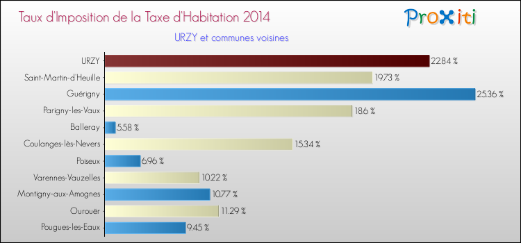 Comparaison des taux d'imposition de la taxe d'habitation 2014 pour URZY et les communes voisines