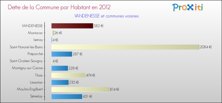 Dette par habitant de la commune en 2012 pour VANDENESSE et les communes proches Comparaison de la dette par habitant de la commune en 2012 pour VANDENESSE et les communes voisines