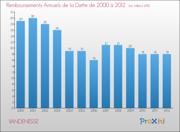 Evolution de l'annuité de la dette pour la commune de VANDENESSE de 2000 à 2012 Annuités de la dette pour VANDENESSE de 2000 à 2012