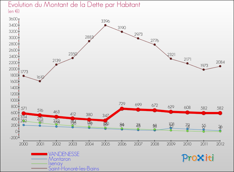 Evolution de la dette par habitant pour la commune de VANDENESSE et les communes proches de 2000 à 2012 Comparaison de la dette par habitant pour VANDENESSE et les communes voisines de 2000 à 2012