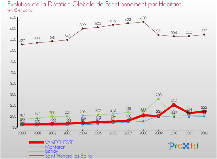 Evolution et montant de la dotation globale de fonctionnement par Habitant pour VANDENESSE et les communes proches Comparaison des dotations globales de fonctionnement par habitant pour VANDENESSE et les communes voisines