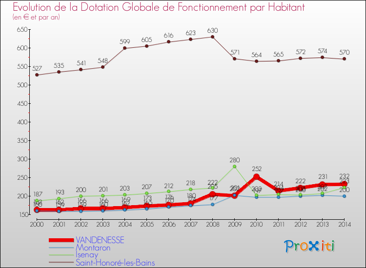 Evolution et montant de la dotation globale de fonctionnement par Habitant pour VANDENESSE et les communes proches de 2000 à 2014. Comparaison des dotations globales de fonctionnement par habitant pour VANDENESSE et les communes voisines de 2000 à 2014.