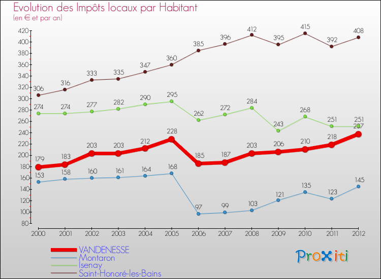 Evolution et montant des impôts locaux par Habitant pour VANDENESSE et les communes proches Comparaison des impôts locaux par habitant pour VANDENESSE et les communes voisines