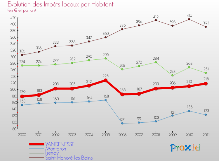 Evolution et montant des impôts locaux par Habitant pour VANDENESSE et les communes proches Comparaison des impôts locaux par habitant pour VANDENESSE et les communes voisines