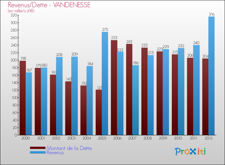 Evolution comparée de la dette et des revenus pour la commune de VANDENESSE de 2000 à 2012 Comparaison de la dette et des revenus pour VANDENESSE de 2000 à 2012