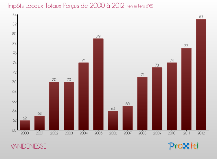 Evolution des Impôts Locaux pour la commune de VANDENESSE de 2000 à 2012 Evolution des Impôts Locaux pour VANDENESSE de 2000 à 2012