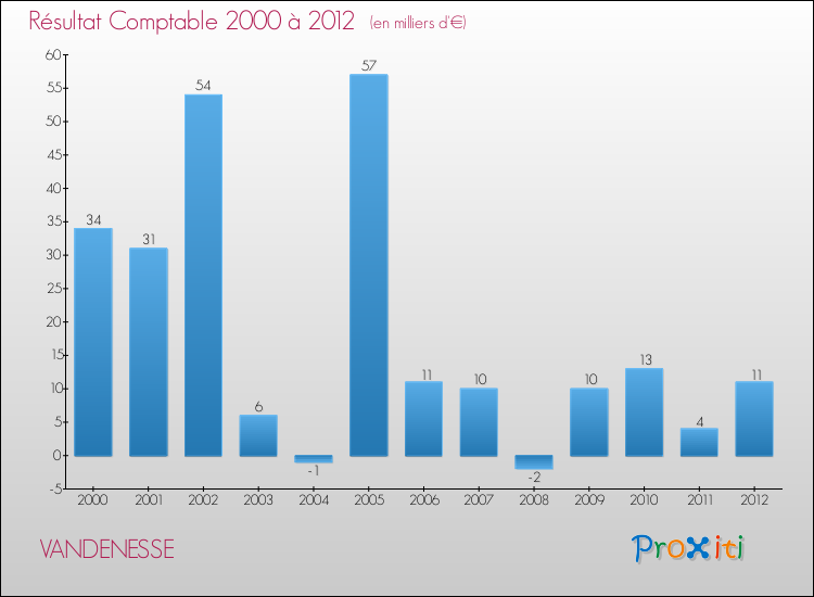 Evolution du résultat comptable pour la commune de VANDENESSE de 2000 à 2012 Evolution du résultat comptable pour VANDENESSE de 2000 à 2012
