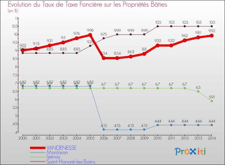 Evolution du taux de la taxe foncière sur le bati pour VANDENESSE et les communes proches de 2000 à 2014 Comparaison des taux de taxe foncière sur le bati pour VANDENESSE et les communes voisines de 2000 à 2014