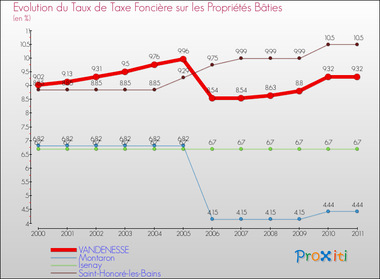 Evolution du taux de la taxe foncière sur le bati pour VANDENESSE et les communes proches Comparaison des taux de taxe foncière sur le bati pour VANDENESSE et les communes voisines