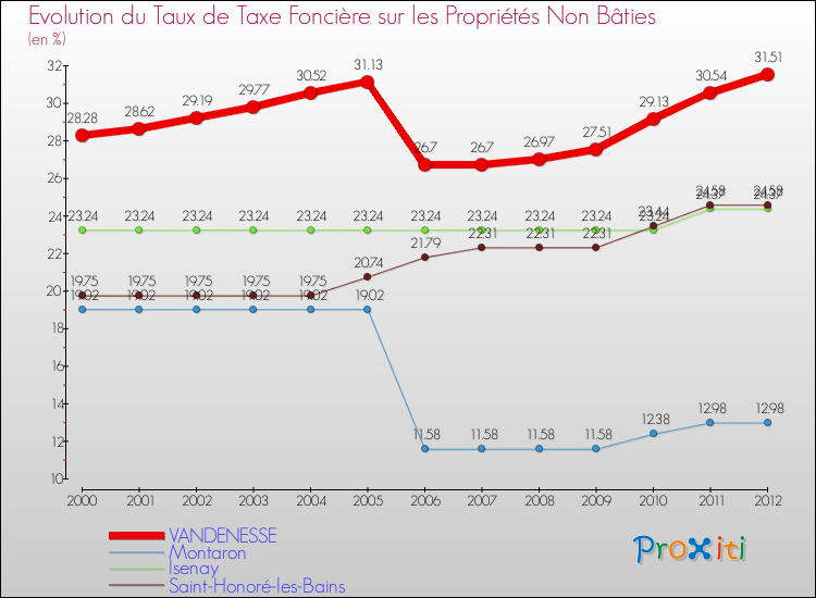 Evolution du taux de la taxe foncière sur les immeubles et terrains non batis pour VANDENESSE et les communes proches de 2000 à 2012 Comparaison des taux de la taxe foncière sur les immeubles et terrains non batis pour VANDENESSE et les communes voisines de 2000 à 2012