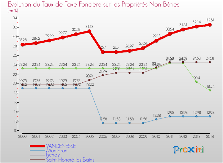 Evolution du taux de la taxe foncière sur les immeubles et terrains non batis pour VANDENESSE et les communes proches de 2000 à 2014 Comparaison des taux de la taxe foncière sur les immeubles et terrains non batis pour VANDENESSE et les communes voisines de 2000 à 2014
