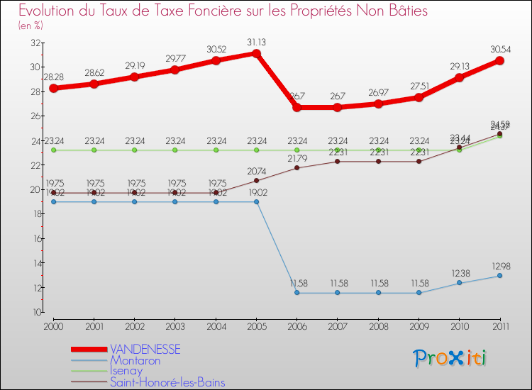 Evolution du taux de la taxe foncière sur les immeubles et terrains non batis pour VANDENESSE et les communes proches Comparaison des taux de la taxe foncière sur les immeubles et terrains non batis pour VANDENESSE et les communes voisines