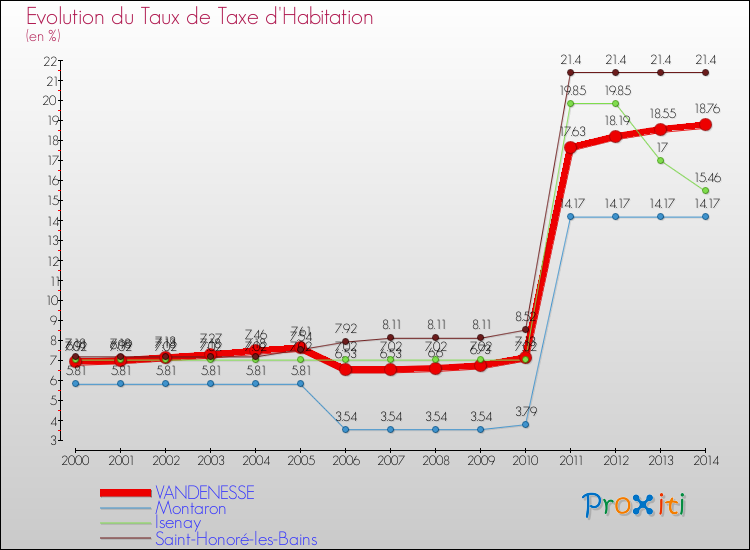 Evolution du taux de la taxe d'habitation pour VANDENESSE et les communes proches de 2000 à 2014 Comparaison des taux de la taxe d'habitation pour VANDENESSE et les communes voisines de 2000 à 2014