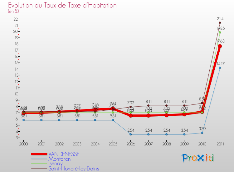 Evolution du taux de la taxe d'habitation pour VANDENESSE et les communes proches Comparaison des taux de la taxe d'habitation pour VANDENESSE et les communes voisines