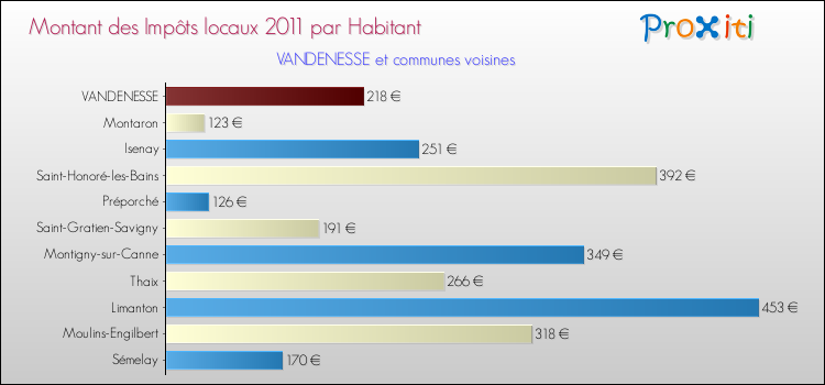 Montant des impôts locaux par Habitant pour VANDENESSE et les communes proches Comparaison des impôts locaux par habitant pour VANDENESSE et les communes voisines