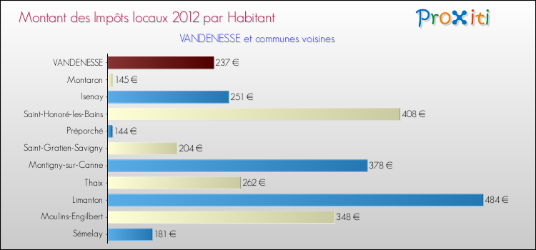 Montant des impôts locaux par Habitant pour VANDENESSE et les communes proches Comparaison des impôts locaux par habitant pour VANDENESSE et les communes voisines