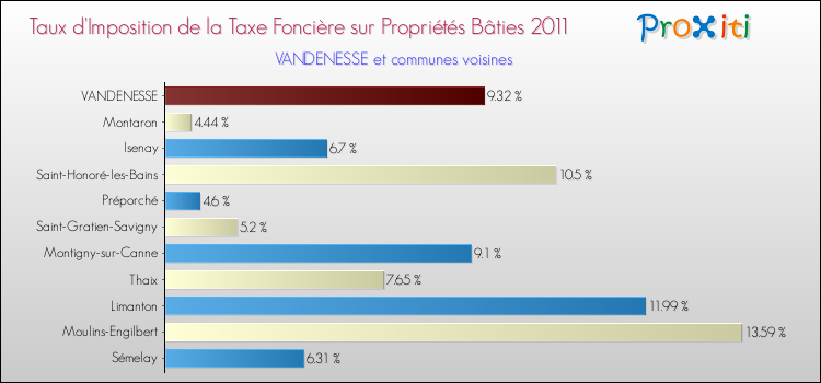 Taux d'imposition de la taxe foncière sur le bati 2011 pour VANDENESSE et les communes proches Comparaison des taux d'imposition de la taxe foncière sur le bati 2011 pour VANDENESSE et les communes voisines