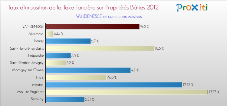 Taux d'imposition de la taxe foncière sur le bati 2012 pour VANDENESSE et les communes proches Comparaison des taux d'imposition de la taxe foncière sur le bati 2012 pour VANDENESSE et les communes voisines