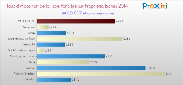 Taux d'imposition de la taxe foncière sur le bati 2014 pour VANDENESSE et les communes proches Comparaison des taux d'imposition de la taxe foncière sur le bati 2014 pour VANDENESSE et les communes voisines