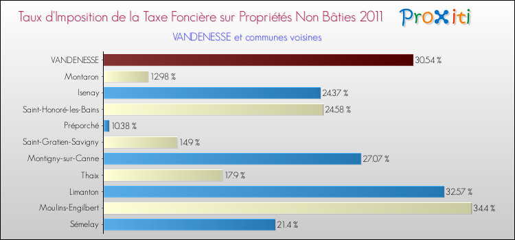 Taux d'imposition de la taxe foncière sur les immeubles et terrains non batis 2011 pour VANDENESSE et les communes proches Comparaison des taux d'imposition de la taxe foncière sur les immeubles et terrains non batis 2011 pour VANDENESSE et les communes voisines