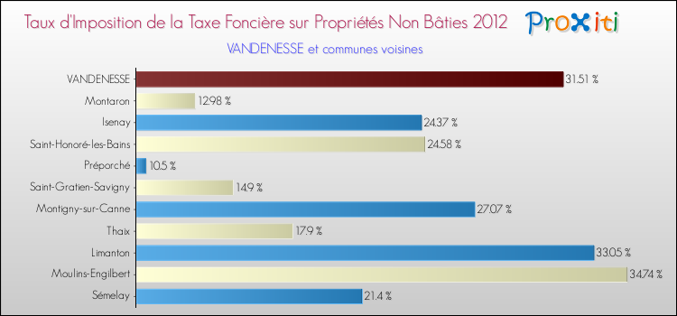 Taux d'imposition de la taxe foncière sur les immeubles et terrains non batis 2012 pour VANDENESSE et les communes proches Comparaison des taux d'imposition de la taxe foncière sur les immeubles et terrains non batis 2012 pour VANDENESSE et les communes voisines