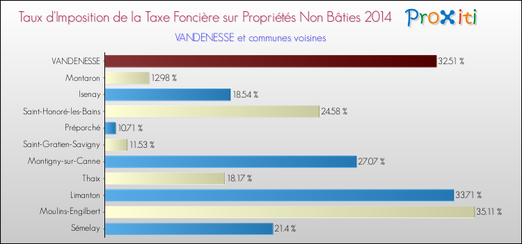 Taux d'imposition de la taxe foncière sur les immeubles et terrains non batis 2014 pour VANDENESSE et les communes proches Comparaison des taux d'imposition de la taxe foncière sur les immeubles et terrains non batis 2014 pour VANDENESSE et les communes voisines