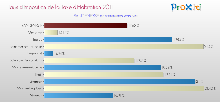 Taux d'imposition de la taxe d'habitation 2011 pour VANDENESSE et les communes proches Comparaison des taux d'imposition de la taxe d'habitation 2011 pour VANDENESSE et les communes voisines