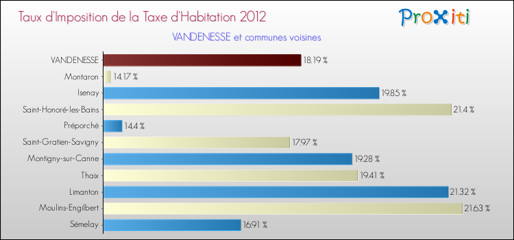 Taux d'imposition de la taxe d'habitation 2012 pour VANDENESSE et les communes proches Comparaison des taux d'imposition de la taxe d'habitation 2012 pour VANDENESSE et les communes voisines