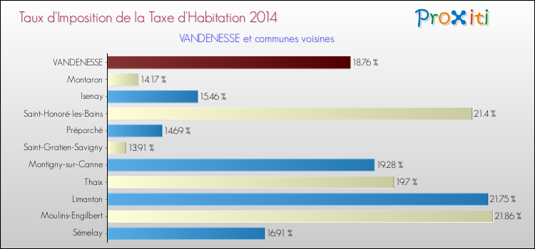Taux d'imposition de la taxe d'habitation 2014 pour VANDENESSE et les communes proches Comparaison des taux d'imposition de la taxe d'habitation 2014 pour VANDENESSE et les communes voisines