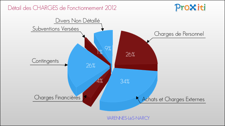 Décomposition des Charges de Fonctionnement 2012 de la commune de VARENNES-LèS-NARCY Charges de Fonctionnement 2012 pour la commune de VARENNES-LèS-NARCY