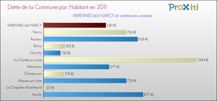 Dette par habitant de la commune en 2011 pour VARENNES-LèS-NARCY et les communes proches Comparaison de la dette par habitant de la commune en 2011 pour VARENNES-LèS-NARCY et les communes voisines
