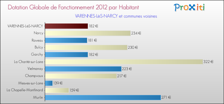 Montant des dotations globales de fonctionnement DGF par Habitant pour VARENNES-LèS-NARCY et les communes proches Comparaison des des dotations globales de fonctionnement DGF par habitant pour VARENNES-LèS-NARCY et les communes voisines
