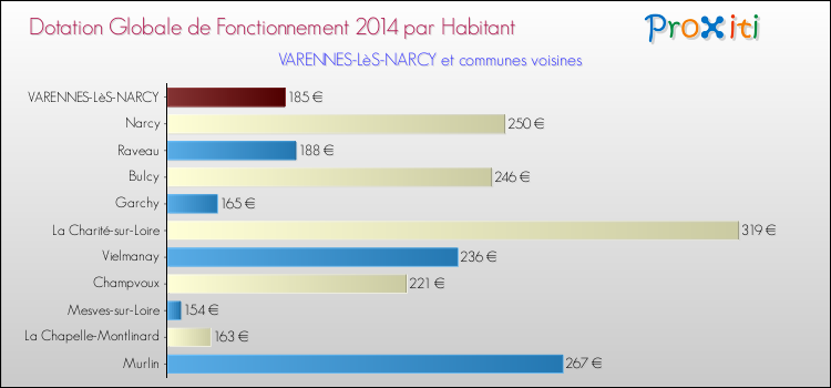 Montant des dotations globales de fonctionnement DGF par Habitant pour VARENNES-LèS-NARCY et les communes proches en 2014. Comparaison des des dotations globales de fonctionnement DGF par habitant pour VARENNES-LèS-NARCY et les communes voisines en 2014.