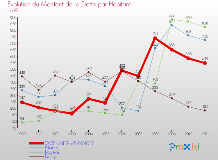 Evolution de la dette par habitant pour la commune de VARENNES-LèS-NARCY et les communes proches Comparaison de la dette par habitant pour VARENNES-LèS-NARCY et les communes voisines