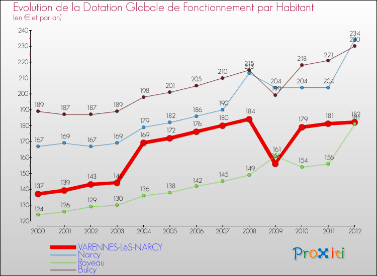 Evolution et montant de la dotation globale de fonctionnement par Habitant pour VARENNES-LèS-NARCY et les communes proches Comparaison des dotations globales de fonctionnement par habitant pour VARENNES-LèS-NARCY et les communes voisines