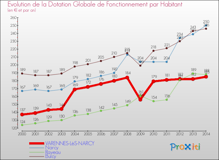 Evolution et montant de la dotation globale de fonctionnement par Habitant pour VARENNES-LèS-NARCY et les communes proches de 2000 à 2014. Comparaison des dotations globales de fonctionnement par habitant pour VARENNES-LèS-NARCY et les communes voisines de 2000 à 2014.