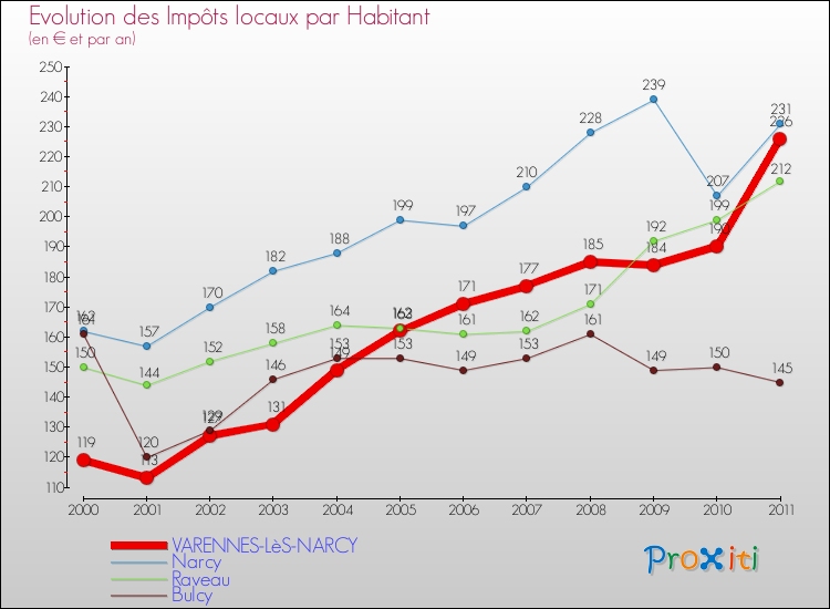 Evolution et montant des impôts locaux par Habitant pour VARENNES-LèS-NARCY et les communes proches Comparaison des impôts locaux par habitant pour VARENNES-LèS-NARCY et les communes voisines