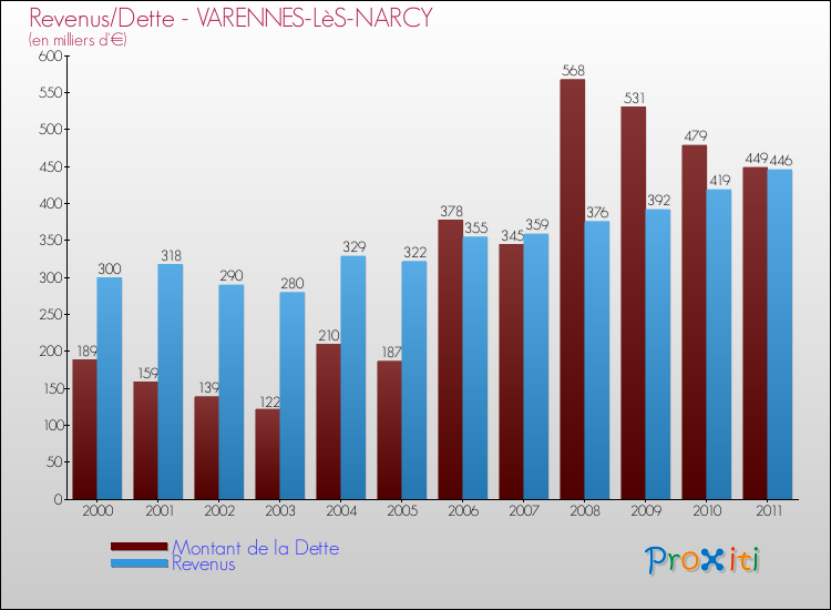 Evolution comparée de la dette et des revenus pour la commune de VARENNES-LèS-NARCY de 2000 à 2011 Comparaison de la dette et des revenus pour VARENNES-LèS-NARCY de 2000 à 2011