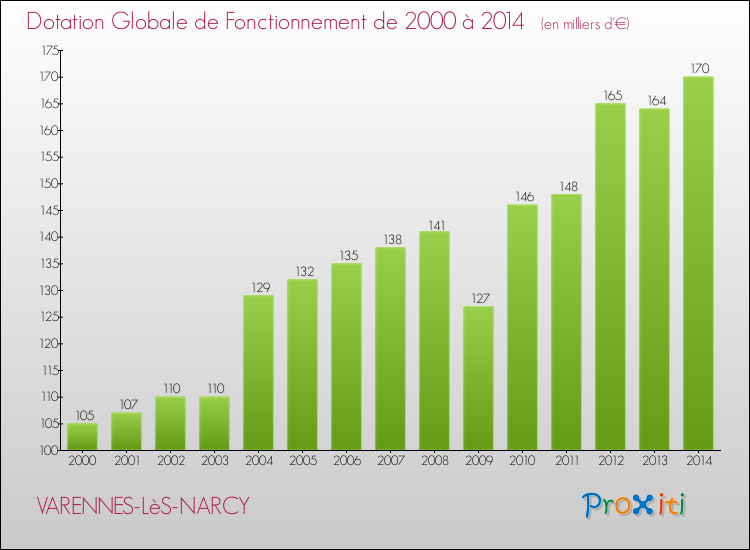 Evolution du montant de la Dotation Globale de Fonctionnement pour la commune de VARENNES-LèS-NARCY de 2000 à 2014 Evolution du montant de la Dotation Globale de Fonctionnement pour VARENNES-LèS-NARCY de 2000 à 2014