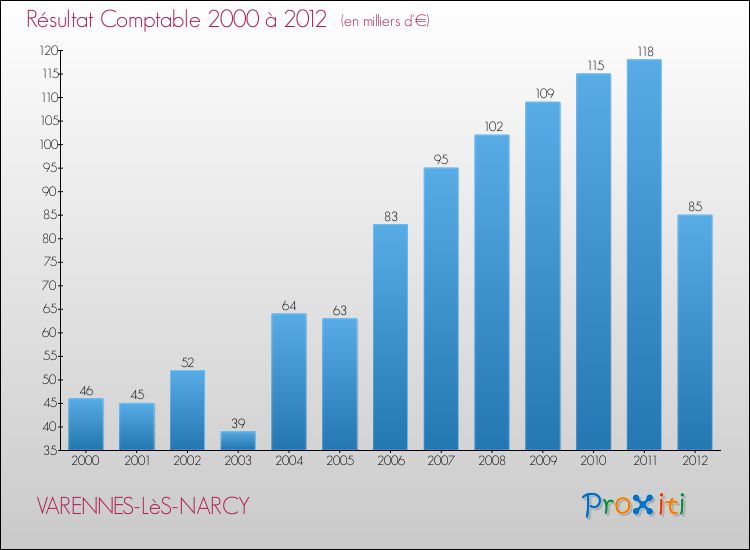 Evolution du résultat comptable pour la commune de VARENNES-LèS-NARCY de 2000 à 2012 Evolution du résultat comptable pour VARENNES-LèS-NARCY de 2000 à 2012