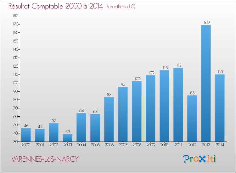 Evolution du résultat comptable pour la commune de VARENNES-LèS-NARCY de 2000 à 2014 Evolution du résultat comptable pour VARENNES-LèS-NARCY de 2000 à 2014