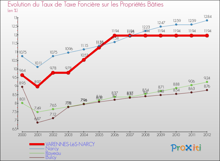 Evolution du taux de la taxe foncière sur le bati pour VARENNES-LèS-NARCY et les communes proches de 2000 à 2012 Comparaison des taux de taxe foncière sur le bati pour VARENNES-LèS-NARCY et les communes voisines de 2000 à 2012