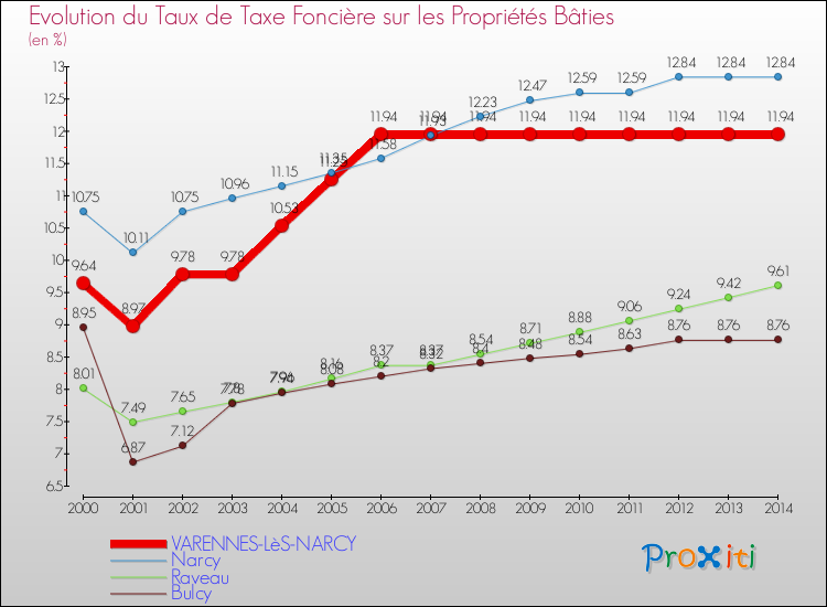Evolution du taux de la taxe foncière sur le bati pour VARENNES-LèS-NARCY et les communes proches de 2000 à 2014 Comparaison des taux de taxe foncière sur le bati pour VARENNES-LèS-NARCY et les communes voisines de 2000 à 2014