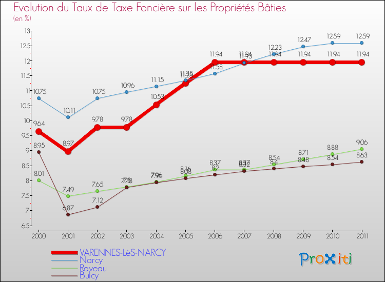 Evolution du taux de la taxe foncière sur le bati pour VARENNES-LèS-NARCY et les communes proches Comparaison des taux de taxe foncière sur le bati pour VARENNES-LèS-NARCY et les communes voisines