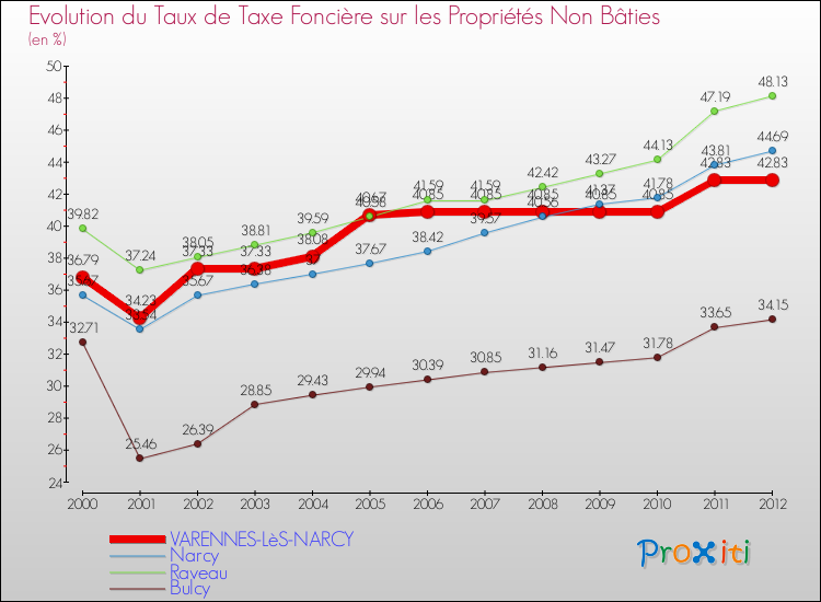 Evolution du taux de la taxe foncière sur les immeubles et terrains non batis pour VARENNES-LèS-NARCY et les communes proches de 2000 à 2012 Comparaison des taux de la taxe foncière sur les immeubles et terrains non batis pour VARENNES-LèS-NARCY et les communes voisines de 2000 à 2012