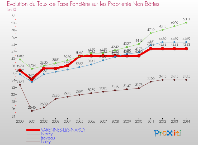 Evolution du taux de la taxe foncière sur les immeubles et terrains non batis pour VARENNES-LèS-NARCY et les communes proches de 2000 à 2014 Comparaison des taux de la taxe foncière sur les immeubles et terrains non batis pour VARENNES-LèS-NARCY et les communes voisines de 2000 à 2014