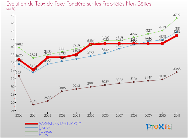 Evolution du taux de la taxe foncière sur les immeubles et terrains non batis pour VARENNES-LèS-NARCY et les communes proches Comparaison des taux de la taxe foncière sur les immeubles et terrains non batis pour VARENNES-LèS-NARCY et les communes voisines
