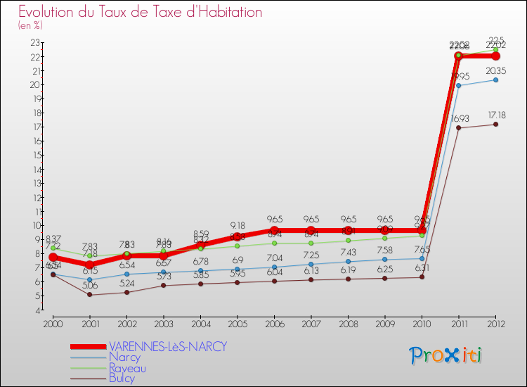Evolution du taux de la taxe d'habitation pour VARENNES-LèS-NARCY et les communes proches Comparaison des taux de la taxe d'habitation pour VARENNES-LèS-NARCY et les communes voisines