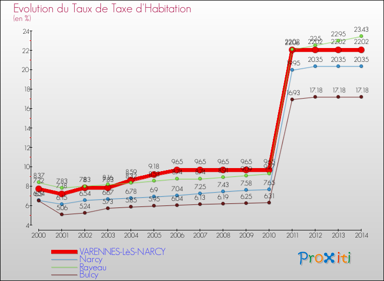 Evolution du taux de la taxe d'habitation pour VARENNES-LèS-NARCY et les communes proches de 2000 à 2014 Comparaison des taux de la taxe d'habitation pour VARENNES-LèS-NARCY et les communes voisines de 2000 à 2014