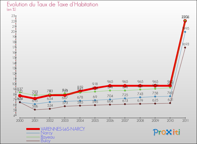 Evolution du taux de la taxe d'habitation pour VARENNES-LèS-NARCY et les communes proches Comparaison des taux de la taxe d'habitation pour VARENNES-LèS-NARCY et les communes voisines